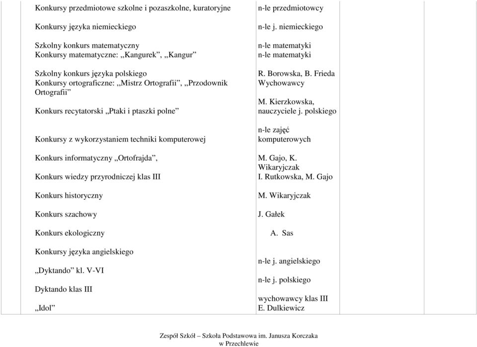 przyrodniczej klas III Konkurs historyczny Konkurs szachowy Konkurs ekologiczny Konkursy języka angielskiego Dyktando kl. V-VI Dyktando klas III Idol n-le przedmiotowcy n-le j.