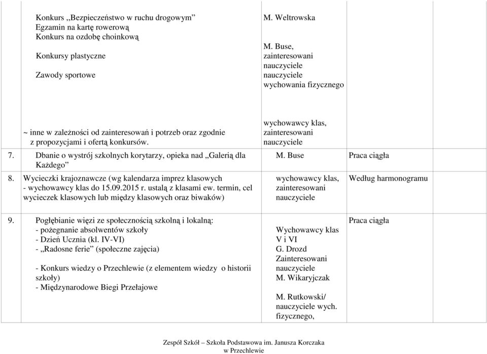 Dbanie o wystrój szkolnych korytarzy, opieka nad Galerią dla Każdego 8. Wycieczki krajoznawcze (wg kalendarza imprez klasowych - wychowawcy klas do 15.09.2015 r. ustalą z klasami ew.