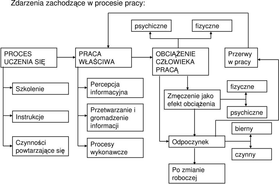 informacyjna Przetwarzanie i gromadzenie informacji Zmęczenie jako efekt obciąŝenia