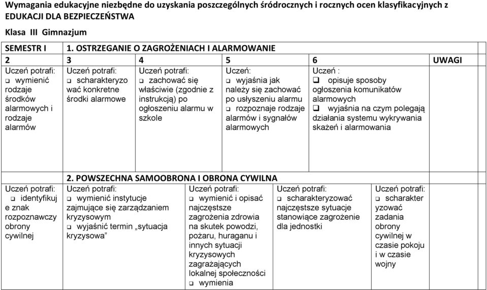 instrukcją) po ogłoszeniu alarmu w szkole wyjaśnia jak należy się zachować po usłyszeniu alarmu rozpoznaje rodzaje alarmów i sygnałów alarmowych Uczeń : opisuje sposoby ogłoszenia komunikatów