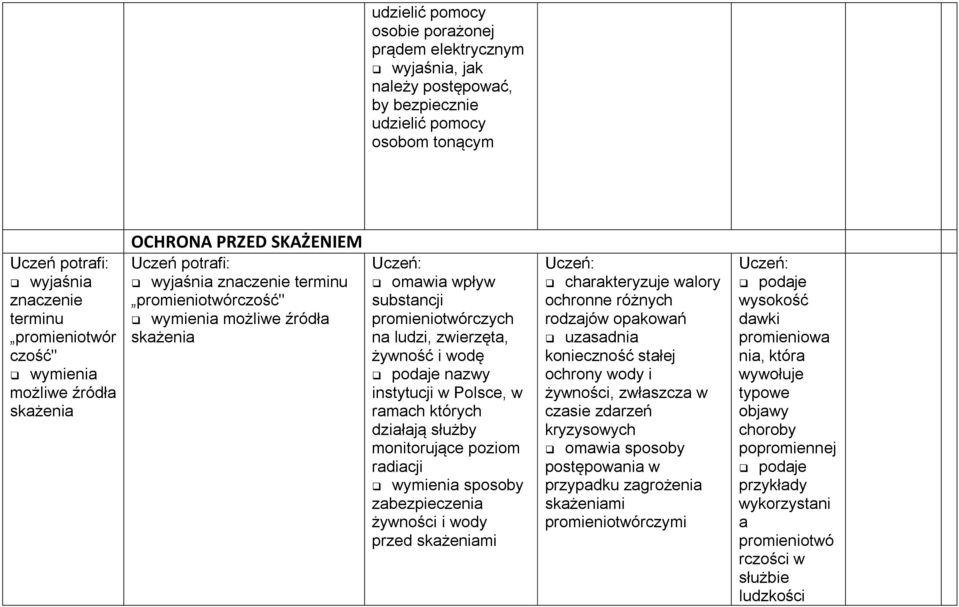podaje nazwy instytucji w Polsce, w ramach których działają służby monitorujące poziom radiacji wymienia sposoby zabezpieczenia żywności i wody przed skażeniami charakteryzuje walory ochronne różnych