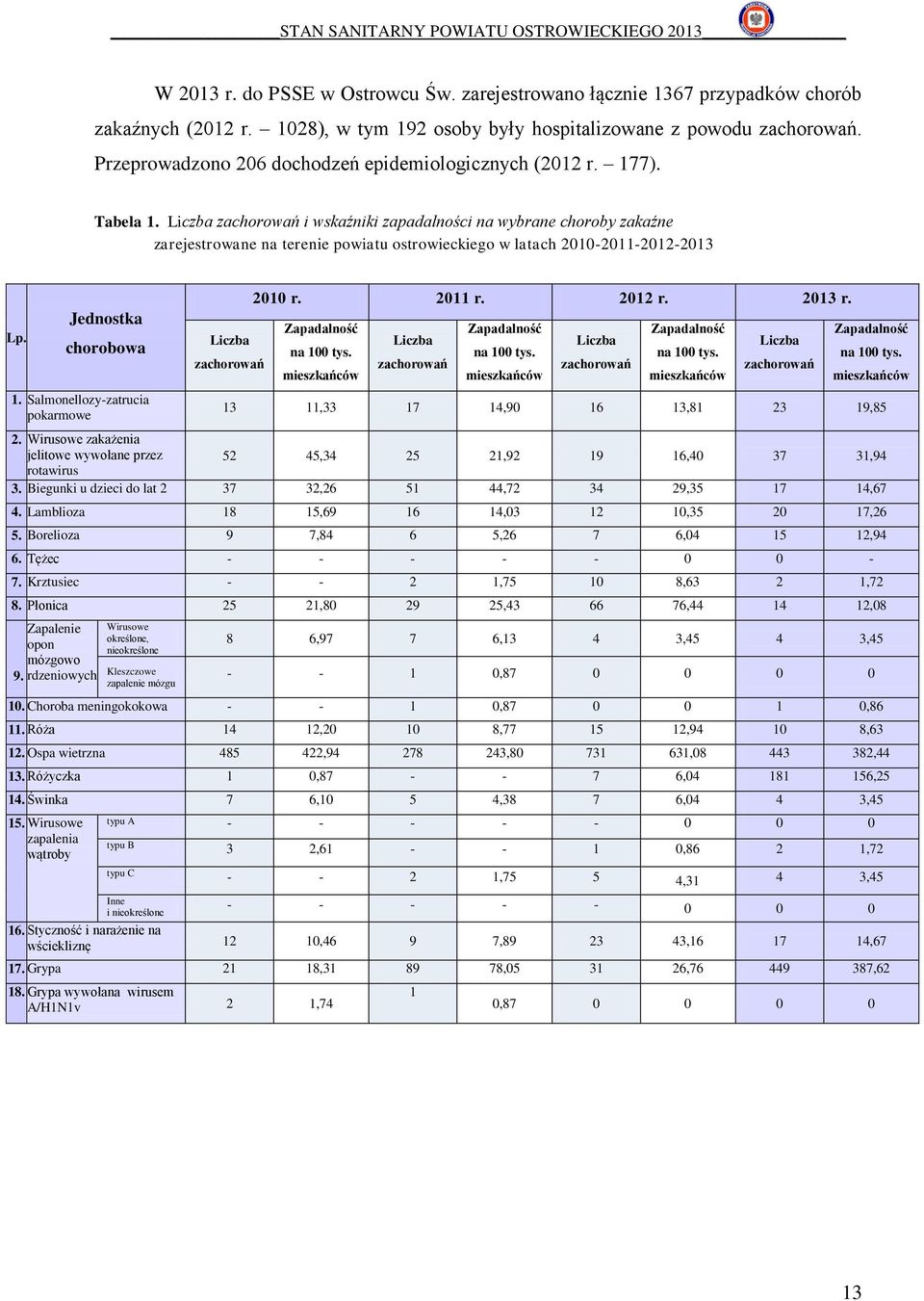 Liczba zachorowań i wskaźniki zapadalności na wybrane choroby zakaźne zarejestrowane na terenie powiatu ostrowieckiego w latach 2010-2011-2012-2013 Lp. Jednostka chorobowa 1.