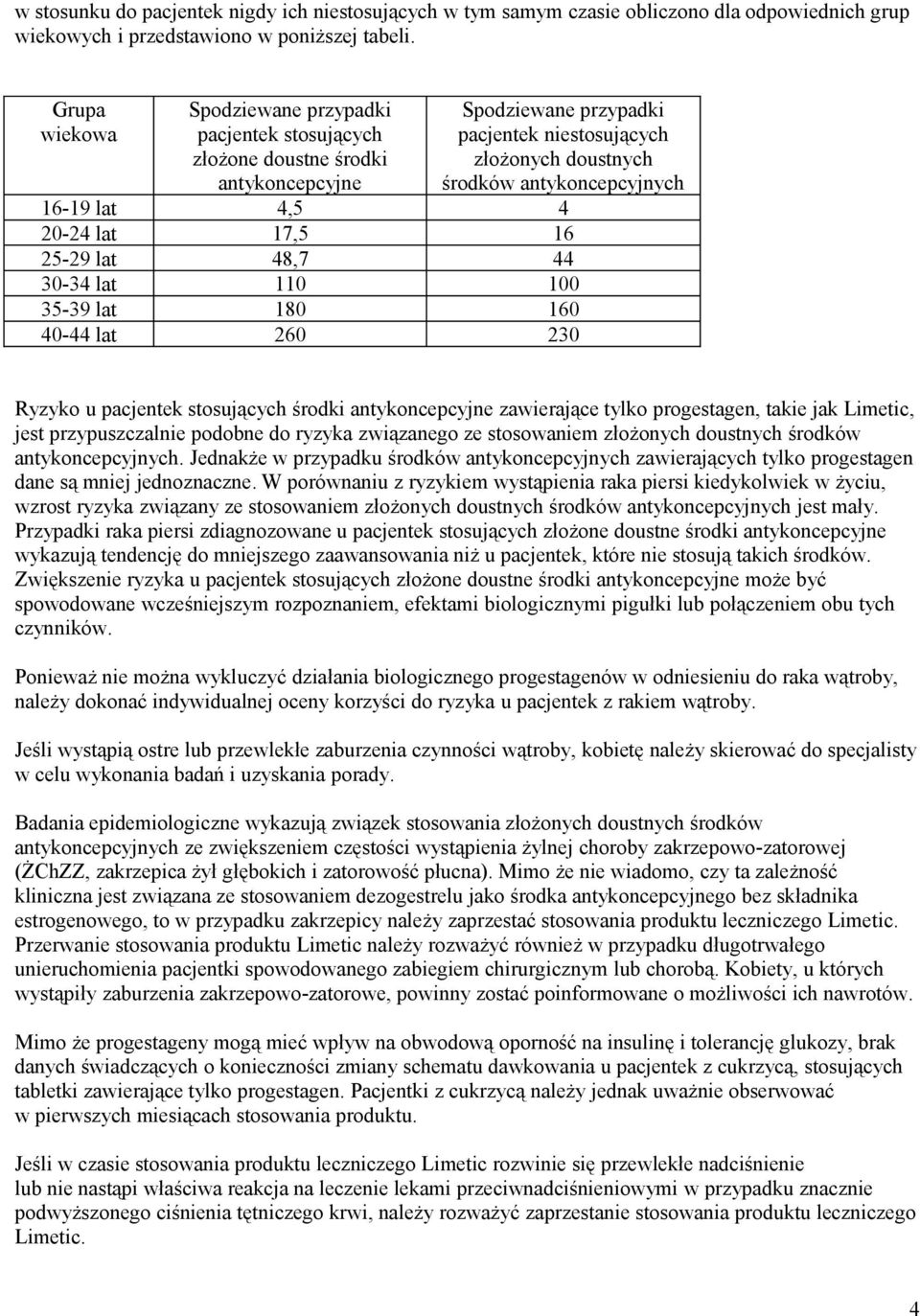 4,5 4 20-24 lat 17,5 16 25-29 lat 48,7 44 30-34 lat 110 100 35-39 lat 180 160 40-44 lat 260 230 Ryzyko u pacjentek stosujących środki antykoncepcyjne zawierające tylko progestagen, takie jak Limetic,