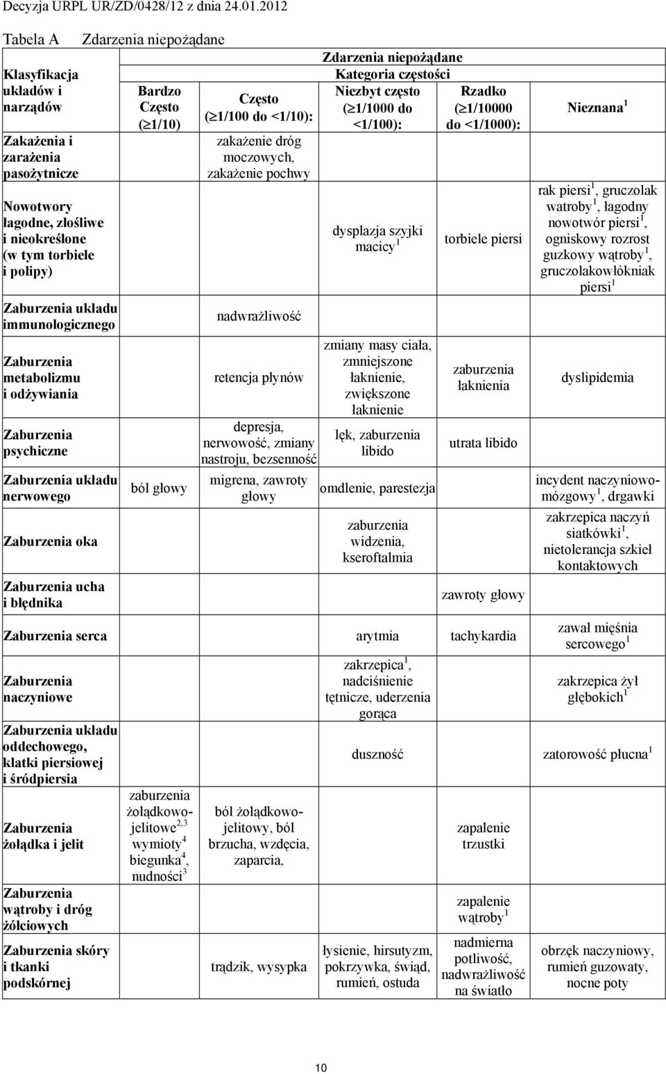 zakażenie dróg moczowych, zakażenie pochwy nadwrażliwość retencja płynów depresja, nerwowość, zmiany nastroju, bezsenność migrena, zawroty głowy Zdarzenia niepożądane Kategoria częstości Niezbyt