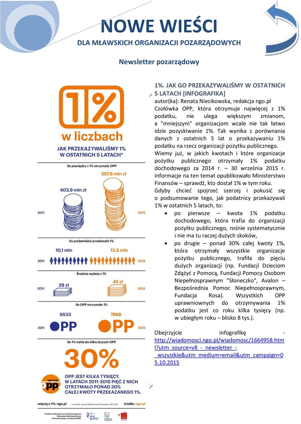 Tak wynika z porównania danych z ostatnich 5 lat o przekazywaniu 1% podatku na rzecz organizacji pożytku publicznego.