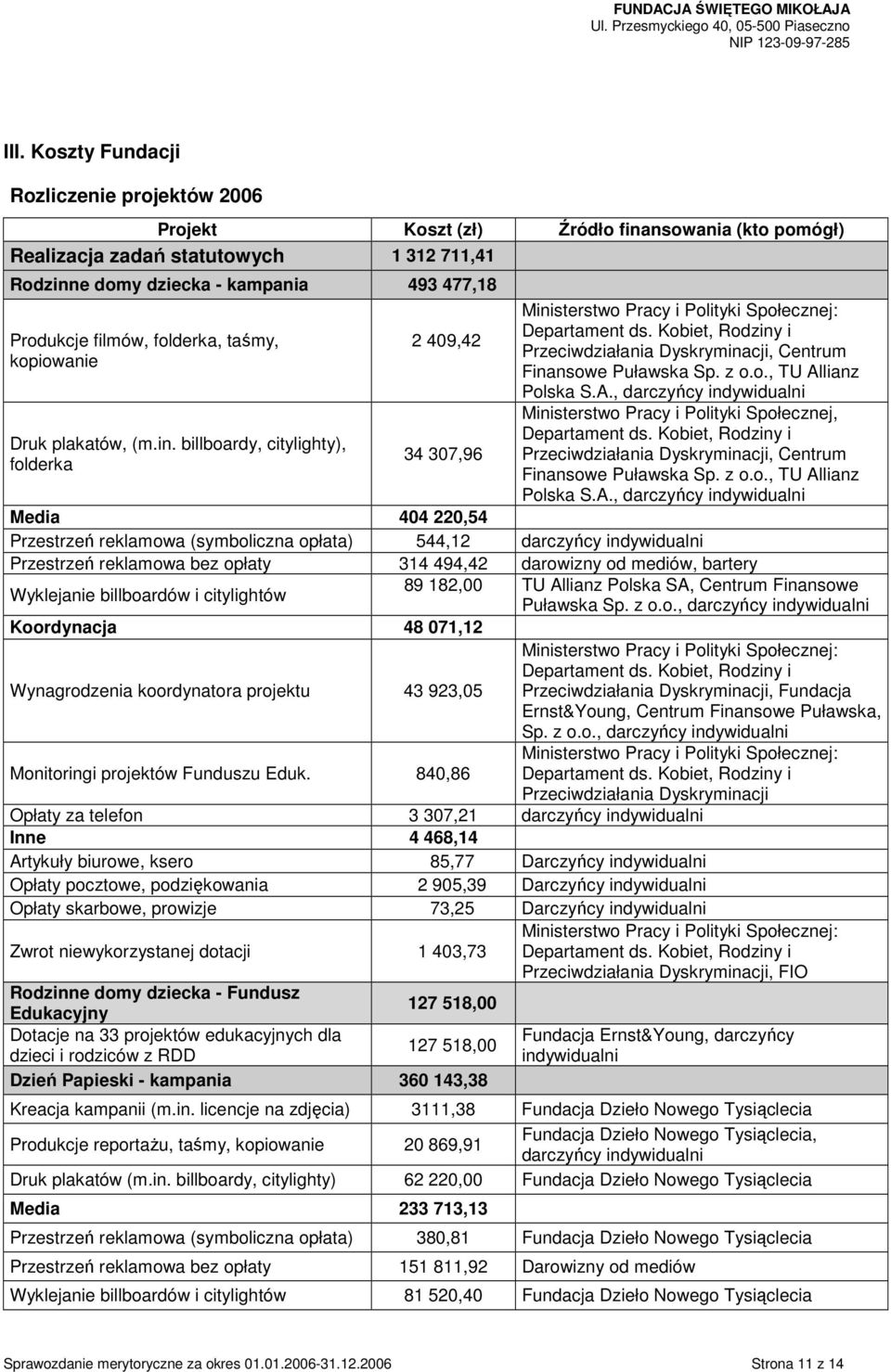 Kobiet, Rodziny i Przeciwdziałania Dyskryminacji, Centrum Finansowe Puławska Sp. z o.o., TU Allianz Polska S.A., darczyńcy indywidualni Ministerstwo Pracy i Polityki Społecznej, Departament ds.