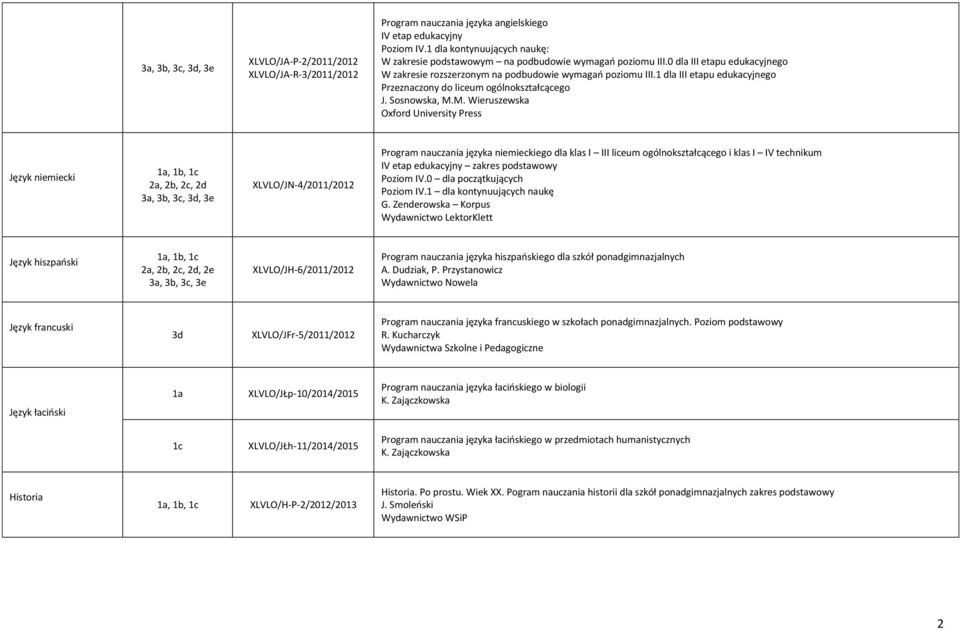 M. Wieruszewska Oxford University Press Język niemiecki XLVLO/JN-4/2011/2012 Program nauczania języka niemieckiego dla klas I III liceum ogólnokształcącego i klas I IV technikum IV etap edukacyjny