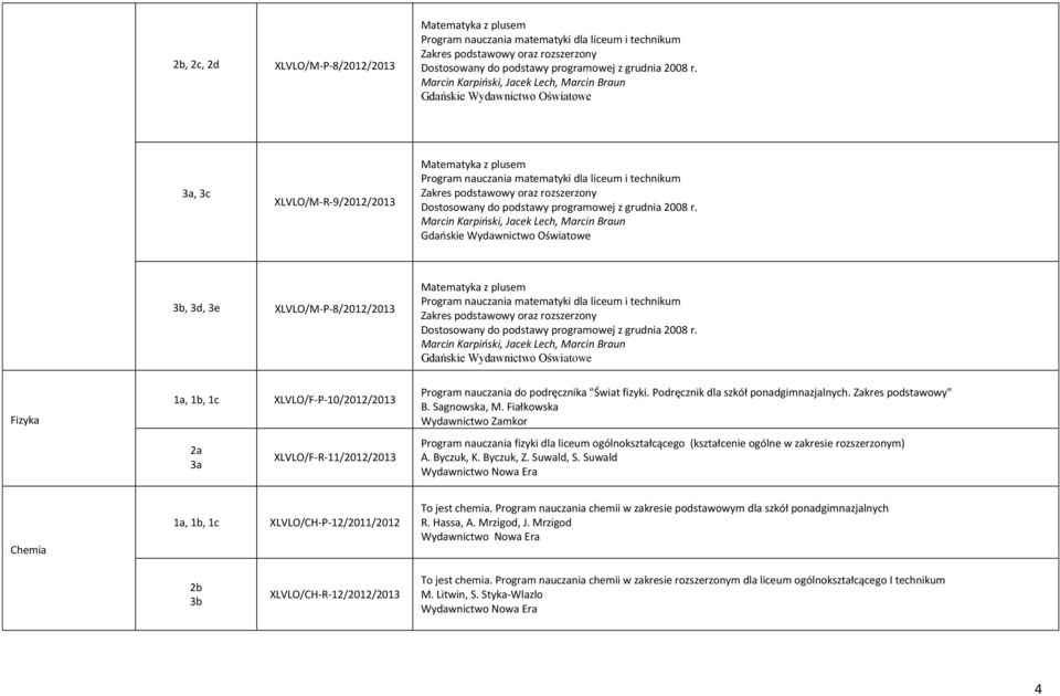 Fiałkowska Wydawnictwo Zamkor Program nauczania fizyki dla liceum ogólnokształcącego (kształcenie ogólne w zakresie rozszerzonym) A. Byczuk, K. Byczuk, Z. Suwald, S.