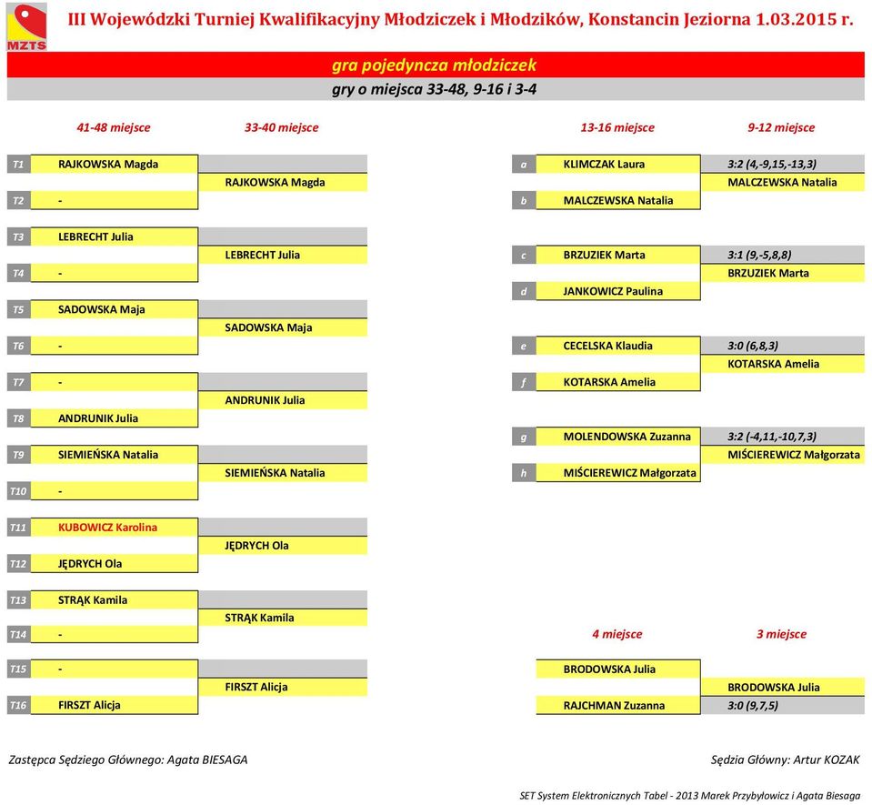 LEBRECHT Julia c BRZUZIEK Marta 3: (9,5,8,8) T4 BRZUZIEK Marta d JANKOWICZ Paulina T5 SADOWSKA Maja SADOWSKA Maja T6 e CECELSKA Klaudia 3:0 (6,8,3) KOTARSKA Amelia T7 f KOTARSKA Amelia ANDRUNIK Julia