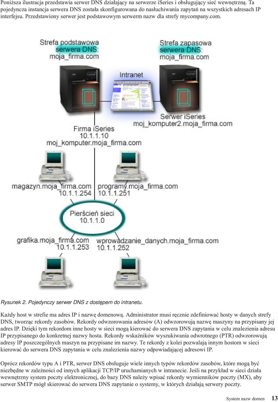 any.com. Rysunek 2. Pojedynczy serwer DNS z dostępem do intranetu. Każdy host w strefie ma adres IP i nazwę domenową.