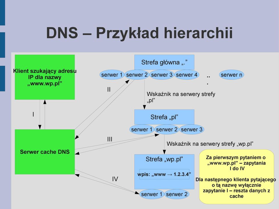 .. serwer n Serwer cache DNS III IV serwer 1 serwer 2 serwer 3 Strefa wp.pl wpis: www 1.2.3.4 serwer 1 serwer 2 Wskaźnik na serwery strefy wp.