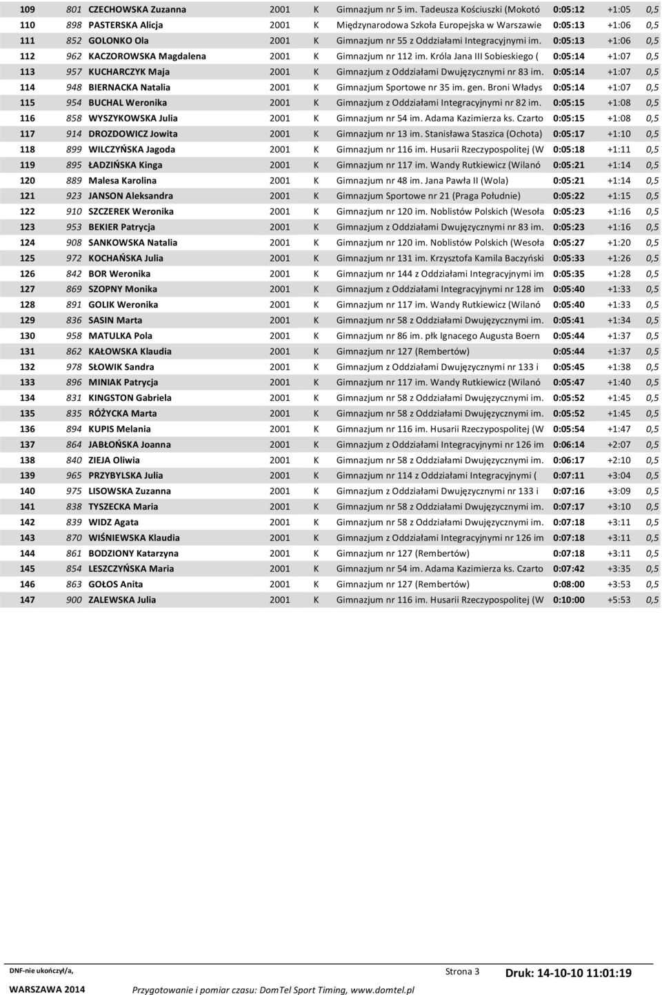 Integracyjnymi im. 0:05:13 +1:06 0,5 112 962 KACZOROWSKA Magdalena 2001 K Gimnazjum nr 112 im.
