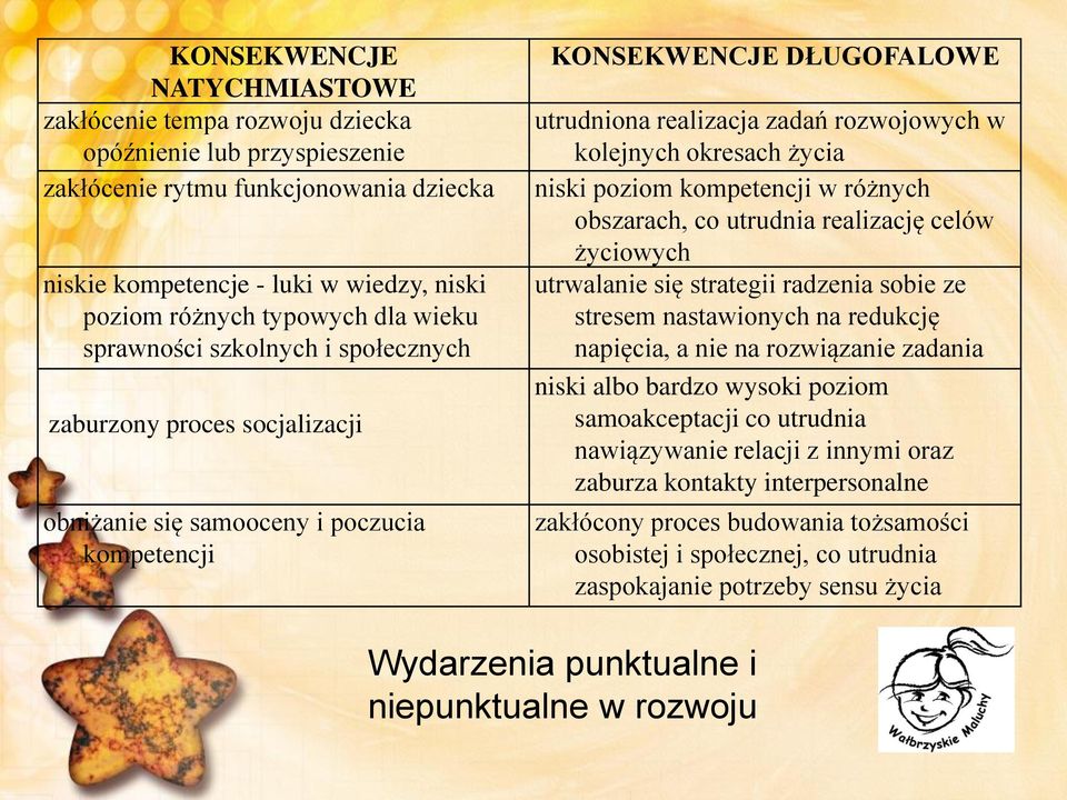 okresach życia niski poziom kompetencji w różnych obszarach, co utrudnia realizację celów życiowych utrwalanie się strategii radzenia sobie ze stresem nastawionych na redukcję napięcia, a nie na