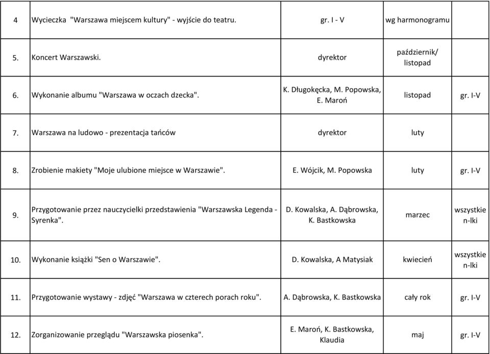 Popowska luty gr. I-V 9. Przygotowanie przez nauczycielki przedstawienia "Warszawska Legenda - Syrenka". D. Kowalska, A. Dąbrowska, K. Bastkowska marzec wszystkie n-lki 10.