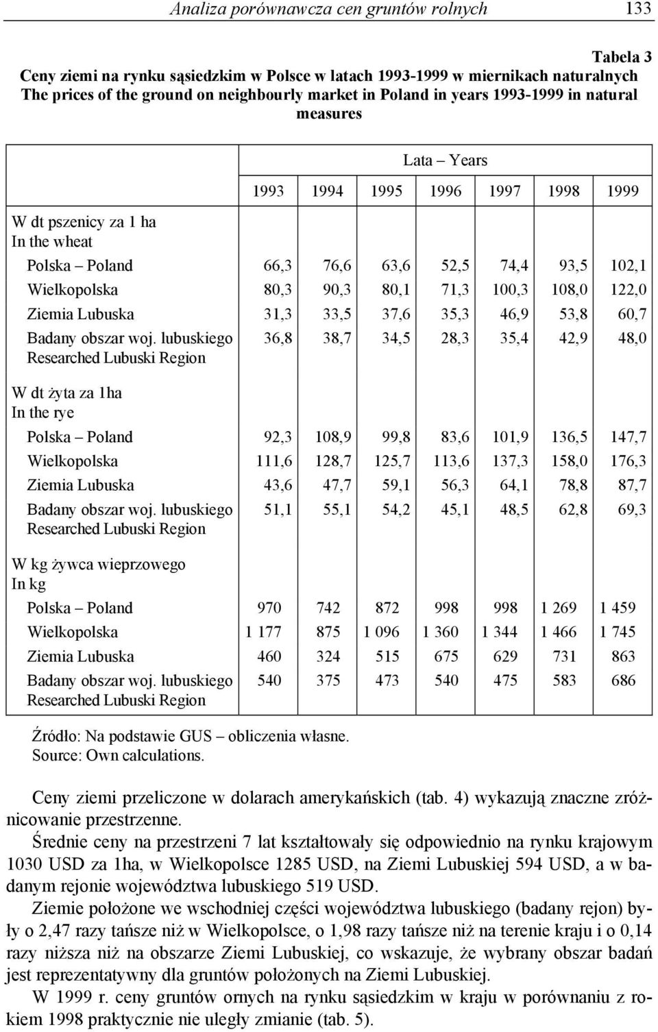 100,3 108,0 122,0 Ziemia Lubuska 31,3 33,5 37,6 35,3 46,9 53,8 60,7 W dt żyta za 1ha In the rye 36,8 38,7 34,5 28,3 35,4 42,9 48,0 Polska Poland 92,3 108,9 99,8 83,6 101,9 136,5 147,7 Wielkopolska