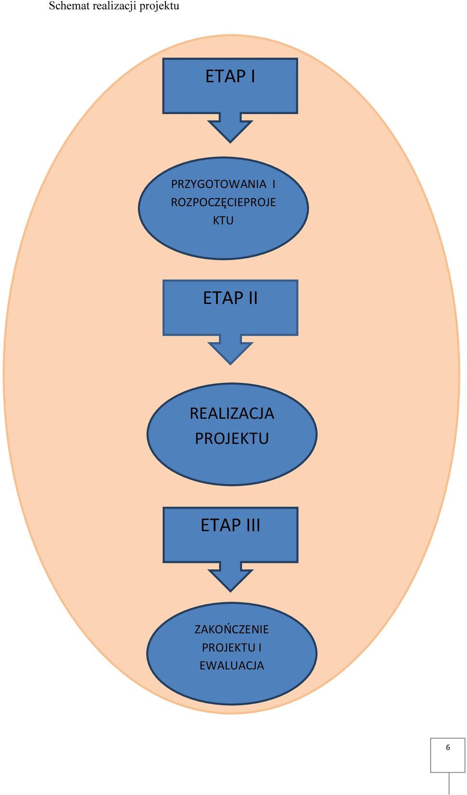 KTU ETAP II REALIZACJA PROJEKTU