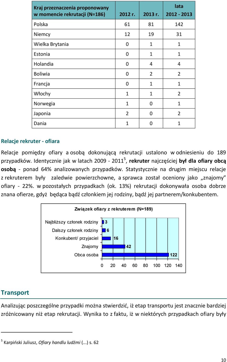 ofiara Relacje pomiędzy ofiary a osobą dokonującą rekrutacji ustalono w odniesieniu do 189 przypadków.