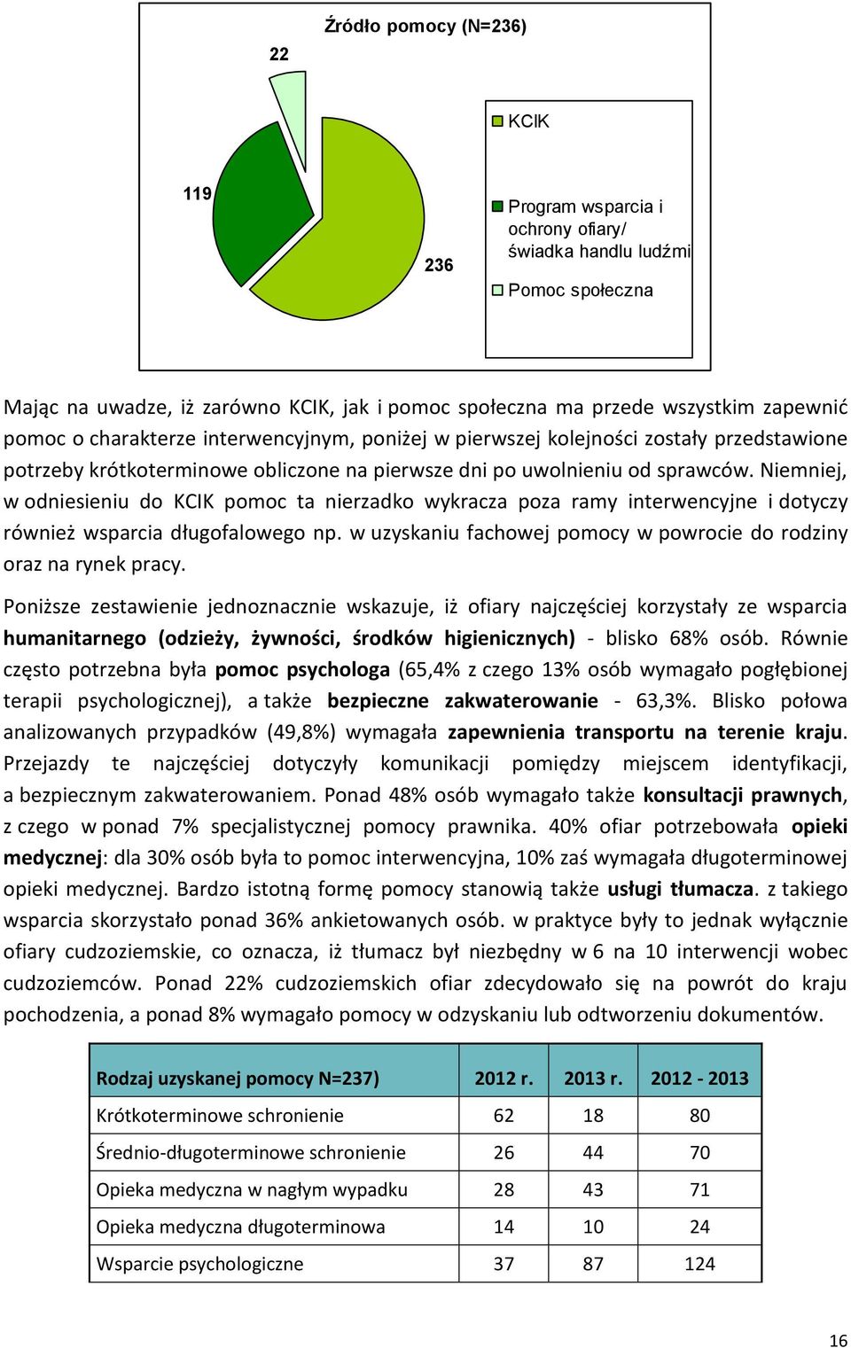 Niemniej, w odniesieniu do KCIK pomoc ta nierzadko wykracza poza ramy interwencyjne i dotyczy również wsparcia długofalowego np. w uzyskaniu fachowej pomocy w powrocie do rodziny oraz na rynek pracy.