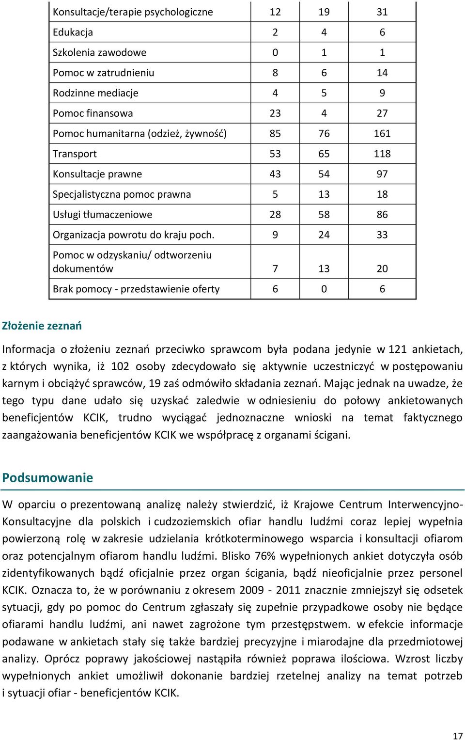 9 24 33 Pomoc w odzyskaniu/ odtworzeniu dokumentów 7 13 20 Brak pomocy - przedstawienie oferty 6 0 6 Złożenie zeznań Informacja o złożeniu zeznań przeciwko sprawcom była podana jedynie w 121