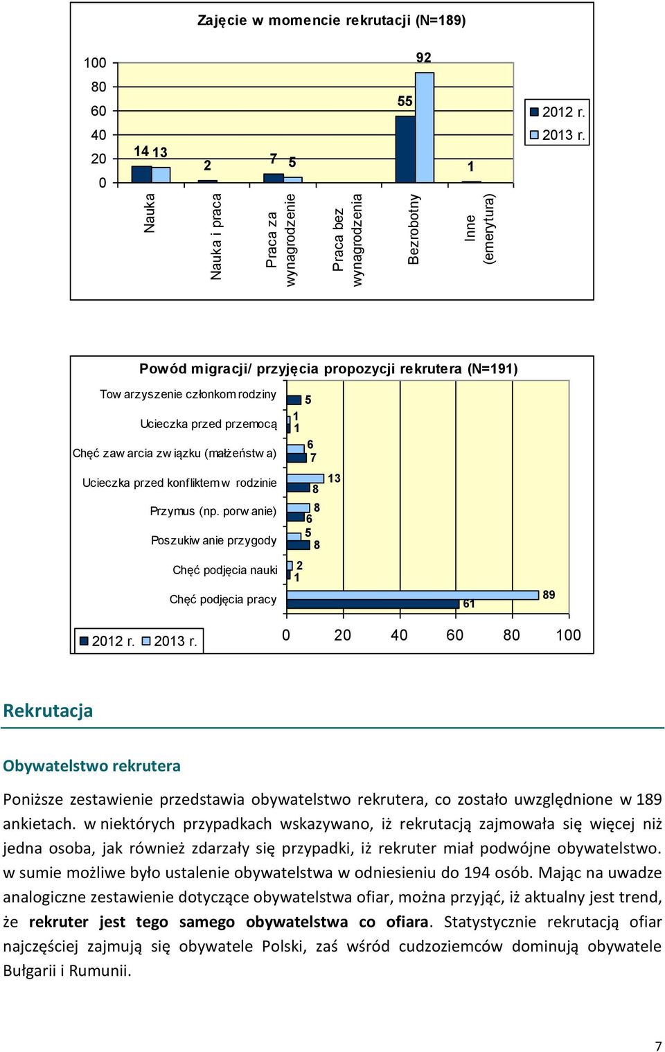 Przymus (np. porw anie) Poszukiw anie przygody 8 8 6 5 8 13 Chęć podjęcia nauki Chęć podjęcia pracy 2 1 61 89 2012 r. 2013 r.