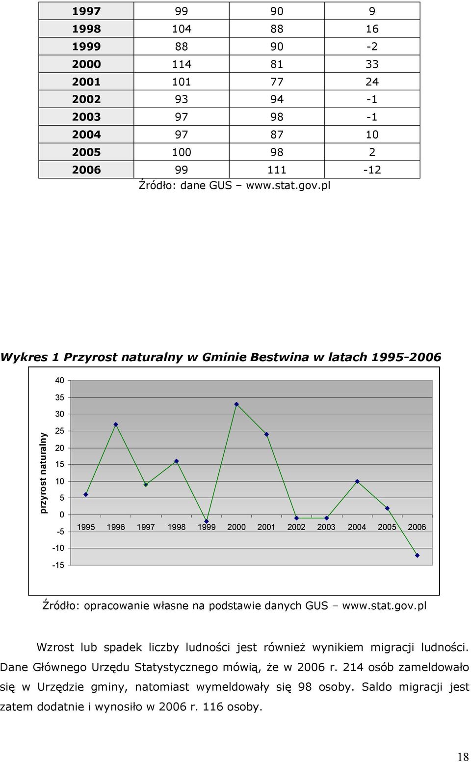 2005 2006 Źródło: opracowanie własne na podstawie danych GUS www.stat.gov.pl Wzrost lub spadek liczby ludności jest również wynikiem migracji ludności.