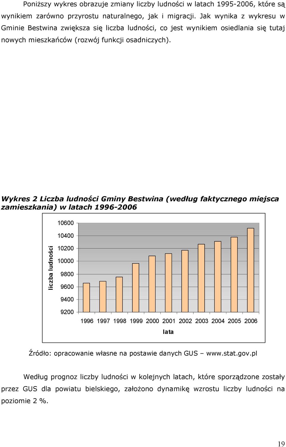 Wykres 2 Liczba ludności Gminy Bestwina (według faktycznego miejsca zamieszkania) w latach 1996-2006 10600 10400 liczba ludności 10200 10000 9800 9600 9400 9200 1996 1997 1998 1999 2000