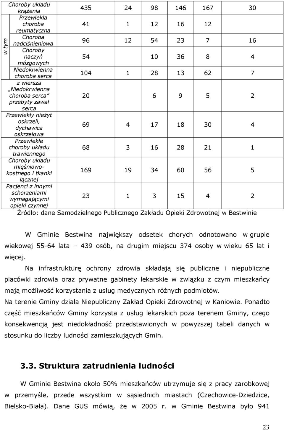 trawiennego Choroby układu mięśniowokostnego i tkanki 169 19 34 60 56 5 łącznej Pacjenci z innymi schorzeniami wymagającymi 23 1 3 15 4 2 opieki czynnej Źródło: dane Samodzielnego Publicznego Zakładu