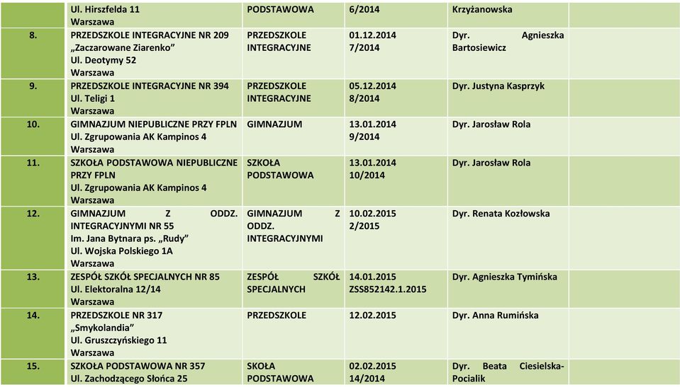 Zachodzącego Słońca 25 6/2014 Krzyżanowska 01.12.2014 7/2014 05.12.2014 8/2014 GIMNAZJUM 13.01.2014 9/2014 GIMNAZJUM ODDZ. INTEGRACYJNYMI ZESPÓŁ Z SZKÓŁ 13.01.2014 10/2014 10.02.2015 2/2015 14.01.2015 ZSS852142.