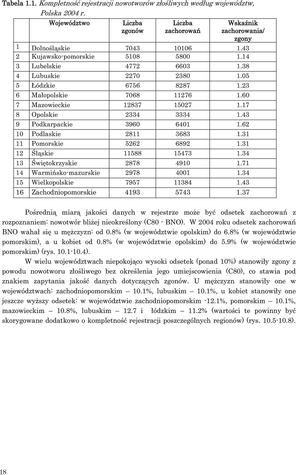 43 9 Podkarpackie 396 641 1.62 1 Podlaskie 2811 3683 1.31 11 Pomorskie 5262 6892 1.31 12 l skie 11588 15473 1.34 13 wi tokrzyskie 2878 491 1.71 14 Warmi sko-mazurskie 2978 41 1.