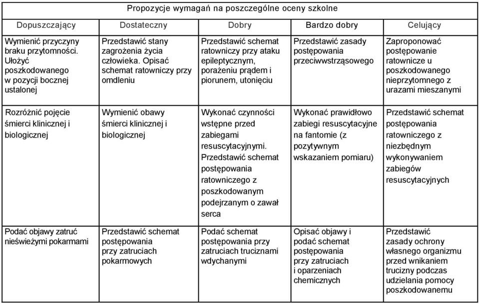 Opisać schemat ratowniczy przy omdleniu Przedstawić schemat ratowniczy przy ataku epileptycznym, porażeniu prądem i piorunem, utonięciu Przedstawić zasady postępowania przeciwwstrząsowego