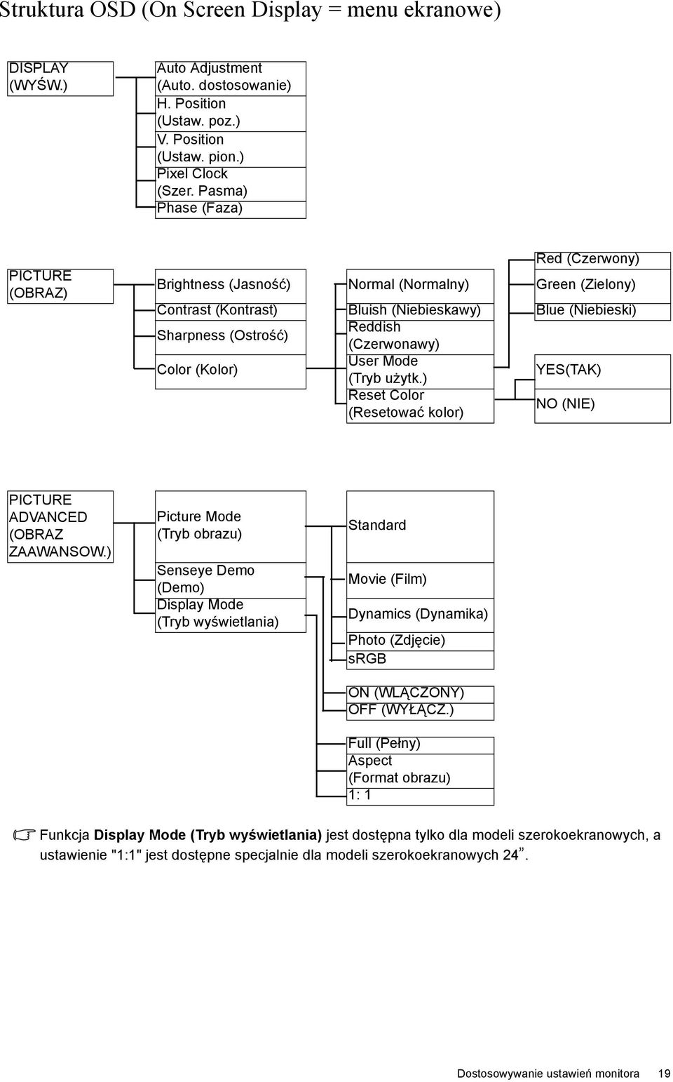 (Czerwonawy) Color (Kolor) User Mode (Tryb użytk.) YES(TAK) Reset Color (Resetować kolor) NO (NIE) PICTURE ADVANCED (OBRAZ ZAAWANSOW.