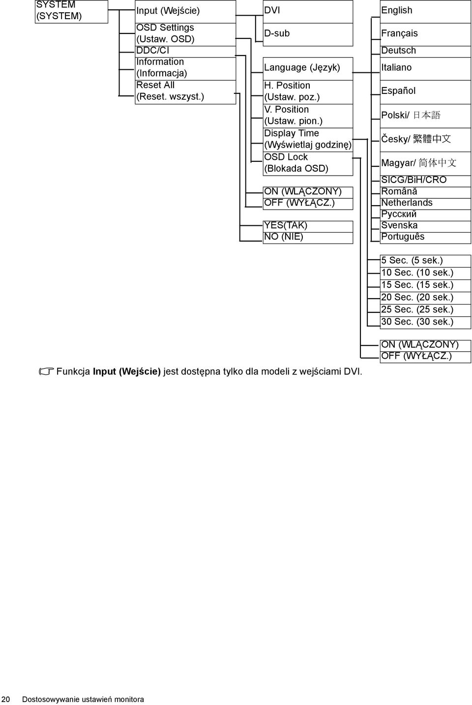 ) Polski/ 日 本 語 Display Time (Wyświetlaj godzinę) Česky/ 繁 體 中 文 OSD Lock (Blokada OSD) Magyar/ 简 体 中 文 SICG/BiH/CRO ON (WLĄCZONY) Română OFF (WYŁĄCZ.