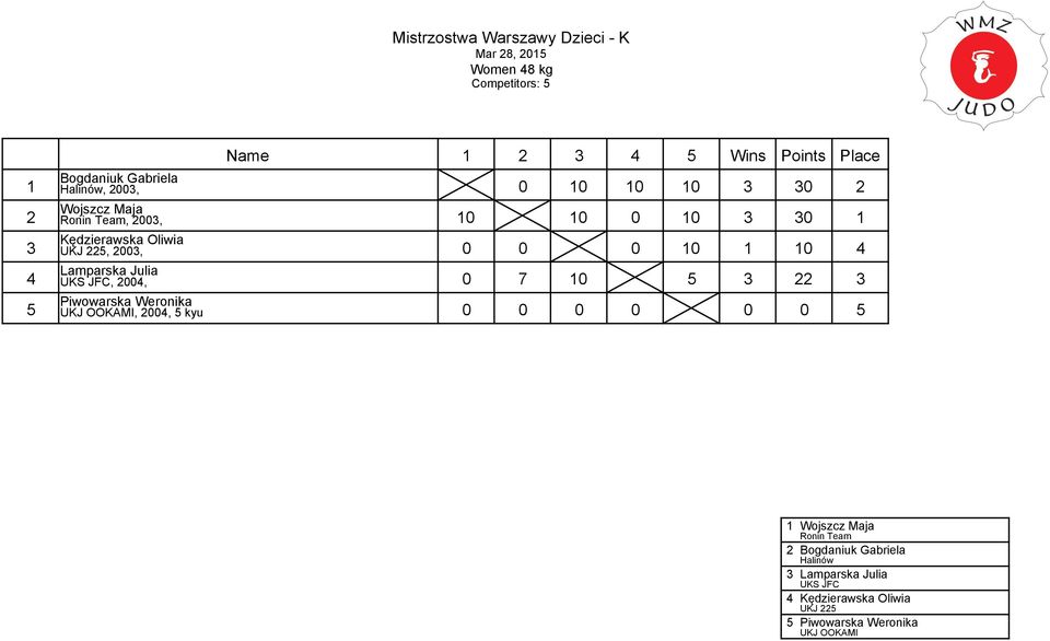 JFC, 004, 0 7 0 5 Piwowarska Weronika UKJ OOKAMI, 004, 5 kyu 0 0 0 0 0 0 5 Wojszcz Maja Ronin Team