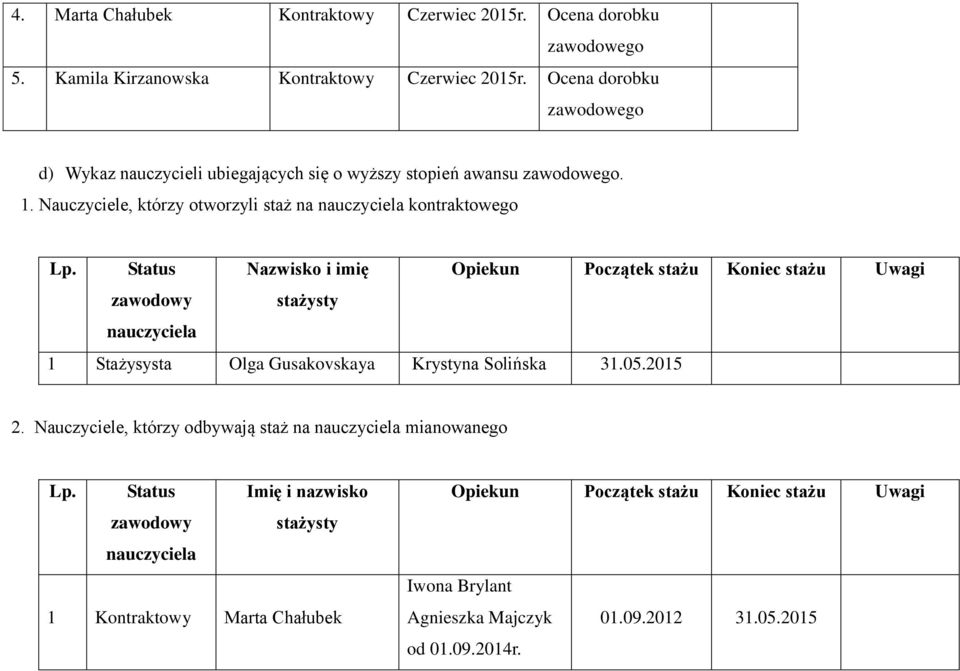 Status Nazwisko i imię Opiekun Początek stażu Koniec stażu Uwagi zawodowy nauczyciela stażysty 1 Stażysysta Olga Gusakovskaya Krystyna Solińska 31.05.2015 2.