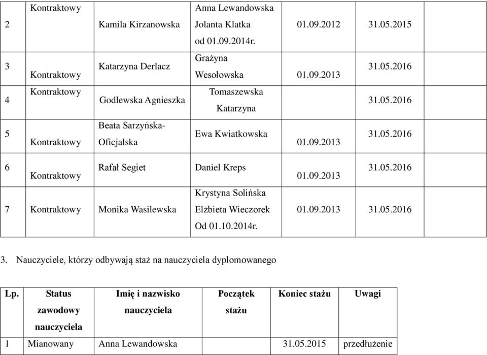 10.2014r. 01.09.2013 31.05.2016 01.09.2013 31.05.2016 3. Nauczyciele, którzy odbywają staż na nauczyciela dyplomowanego Lp.