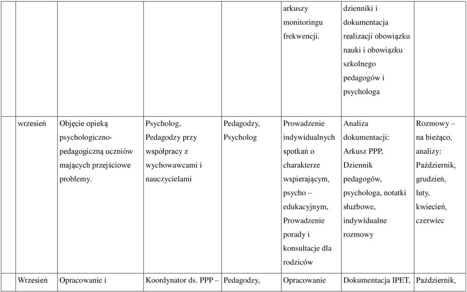 Psycholog indywidualnych dokumentacji: na bieżąco, pedagogiczną uczniów współpracy z spotkań o Arkusz PPP, analizy: mających przejściowe wychowawcami i charakterze Dziennik