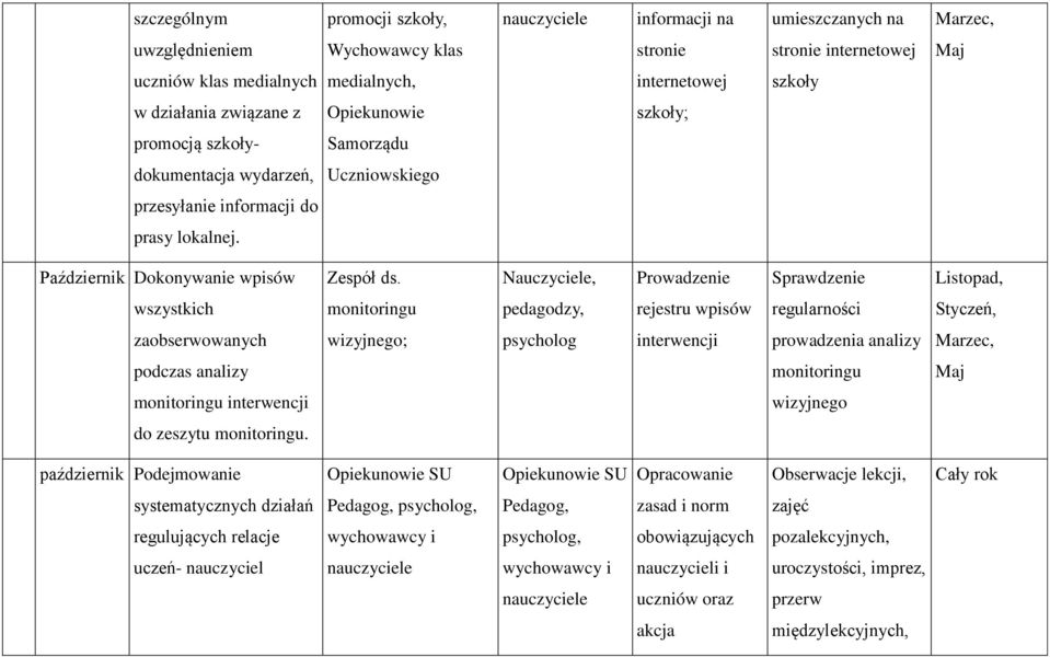 Nauczyciele, Prowadzenie Sprawdzenie Listopad, wszystkich monitoringu pedagodzy, rejestru wpisów regularności Styczeń, zaobserwowanych wizyjnego; psycholog interwencji prowadzenia analizy Marzec,