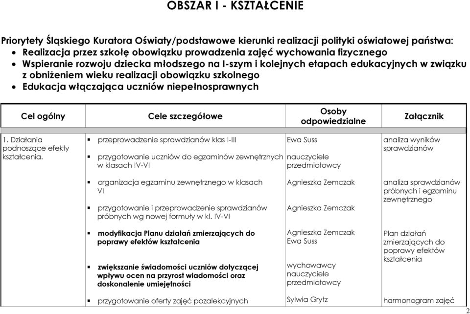 Cele szczegółowe Osoby odpowiedzialne Załącznik 1. Działania podnoszące efekty kształcenia.