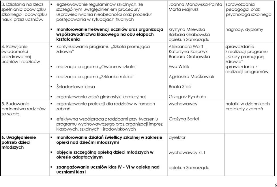 psychologa szkolnego monitorowanie frekwencji uczniów oraz organizacja współzawodnictwa klasowego na obu etapach kształcenia Krystyna Milewska Barbara Grabowska opiekun Samorządu nagrody, dyplomy 4.