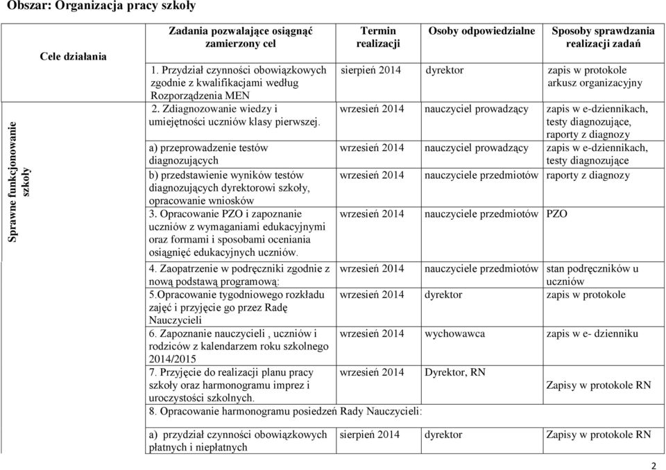 a) przeprowadzenie testów diagnozujących b) przedstawienie wyników testów diagnozujących dyrektorowi szkoły, opracowanie wniosków 3.