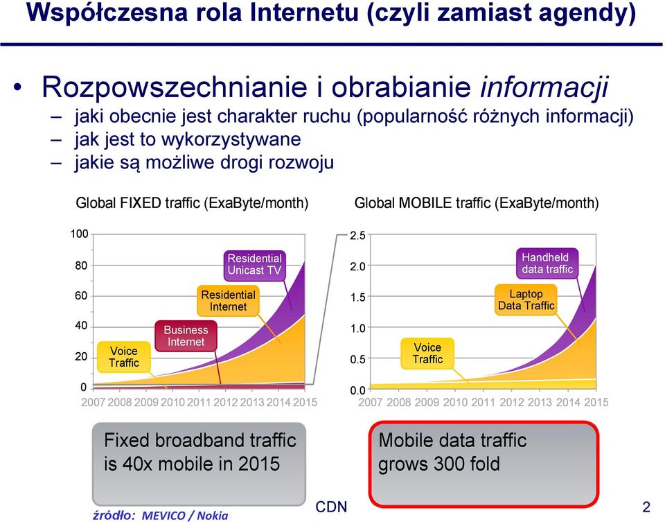 0 Handheld data traffic 60 Residential Internet 1.5 Laptop Data Traffic 40 20 Voice Traffic Business Internet 1.0 0.