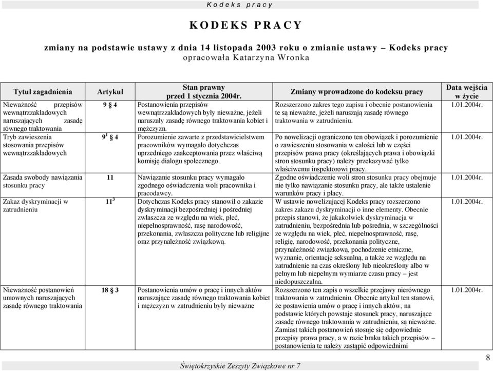 Nieważność postanowień umownych naruszających zasadę równego traktowania Artykuł 9 4 Postanowienia przepisów wewnątrzzakładowych były nieważne, jeżeli naruszały zasadę równego traktowania kobiet i