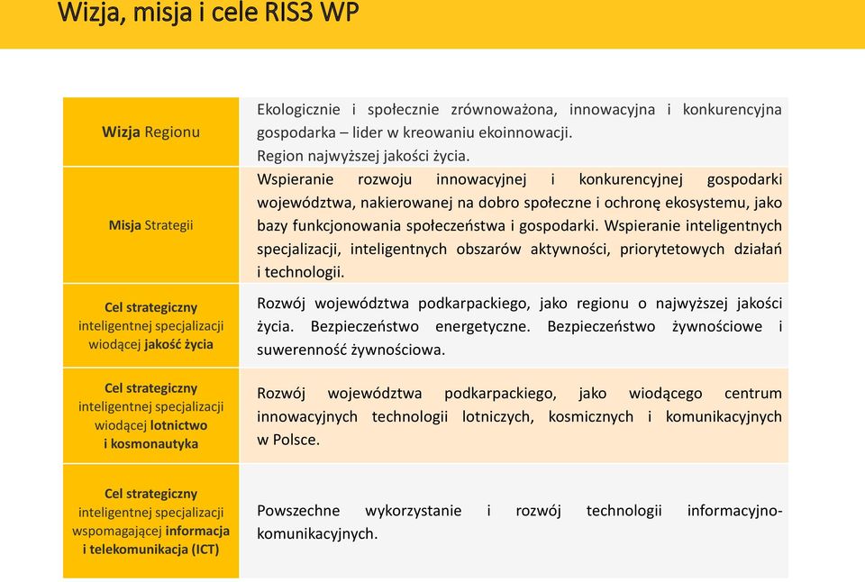 Wspieranie rozwoju innowacyjnej i konkurencyjnej gospodarki województwa, nakierowanej na dobro społeczne i ochronę ekosystemu, jako bazy funkcjonowania społeczeństwa i gospodarki.