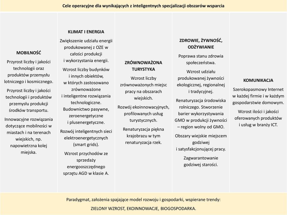 napowietrzna kolej miejska. Zwiększenie udziału energii produkowanej z OZE w całości produkcji i wykorzystania energii.