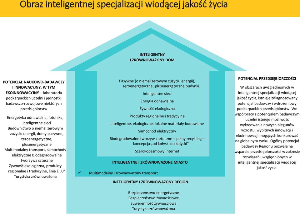 Multimodalny transport, samochody elektryczne Biodegradowalne tworzywa sztuczne Żywność ekologiczna, produkty regionalne i tradycyjne, linia E 0 Turystyka zrównoważona Pasywne (o niemal zerowym