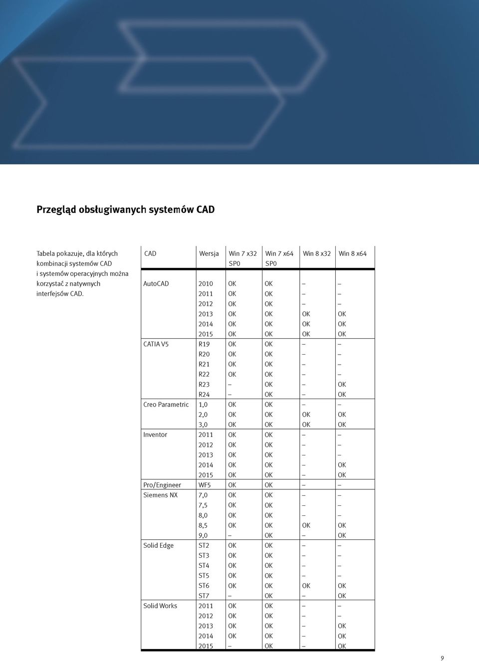 CAD Wersja Win 7 x32 Win 7 x64 Win 8 x32 Win 8 x64 SP0 SP0 AutoCAD 2010 2011 2012 2013 2014 2015 CATIA V5 R19 R20 R21