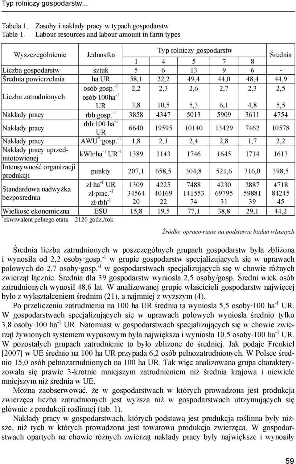 44,0 48,4 44,9 Liczba zatrudnionych osób gosp. -1 osób 100ha -1 UR 2,2 3,8 2,3 10,5 2,6 5,3 2,7 6,1 2,3 4,8 2,5 5,5 Nakłady pracy rbh gosp.