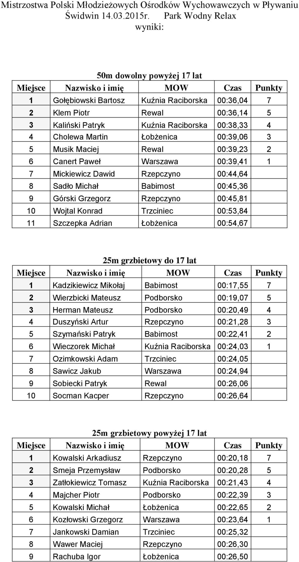 00:53,84 11 Szczepka Adrian Łobżenica 00:54,67 25m grzbietowy do 17 lat 1 Kadzikiewicz Mikołaj Babimost 00:17,55 7 2 Wierzbicki Mateusz Podborsko 00:19,07 5 3 Herman Mateusz Podborsko 00:20,49 4 4