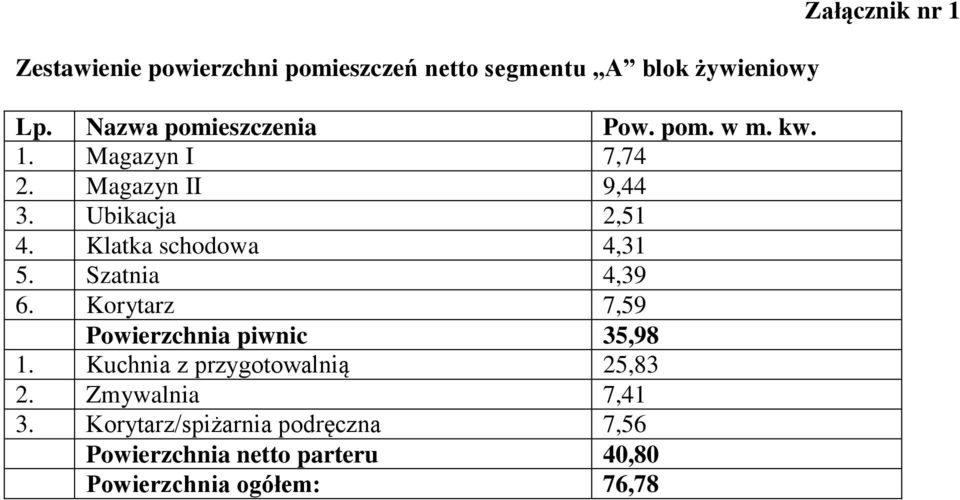 Korytarz 7,59 Powierzchnia piwnic 35,98 1. Kuchnia z przygotowalnią 25,83 2. Zmywalnia 7,41 3.