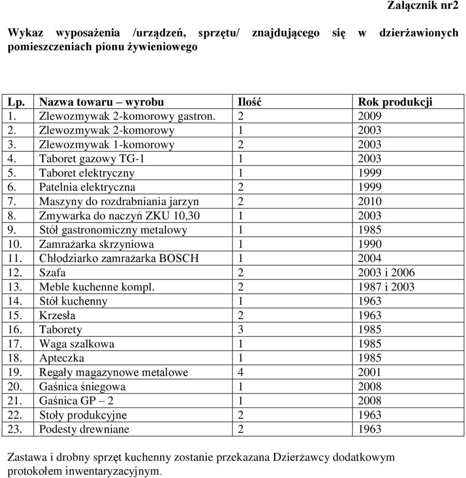 Maszyny do rozdrabniania jarzyn 2 2010 8. Zmywarka do naczyń ZKU 10,30 1 2003 9. Stół gastronomiczny metalowy 1 1985 10. Zamrażarka skrzyniowa 1 1990 11. Chłodziarko zamrażarka BOSCH 1 2004 12.